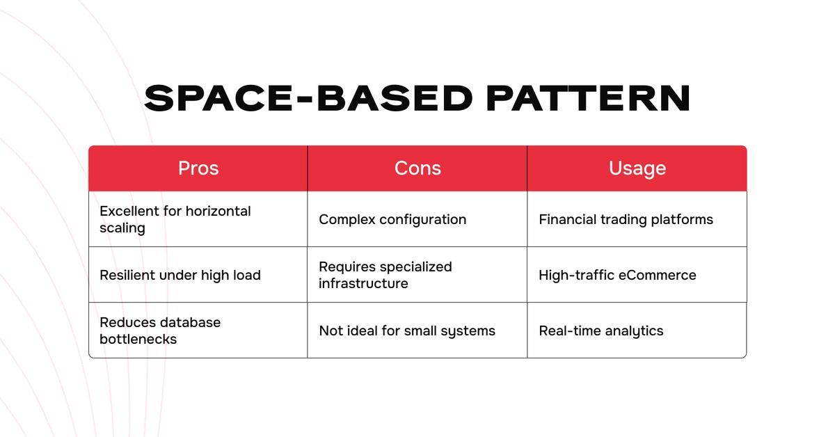 10 Software Architecture Patterns: Types & Best Use Cases