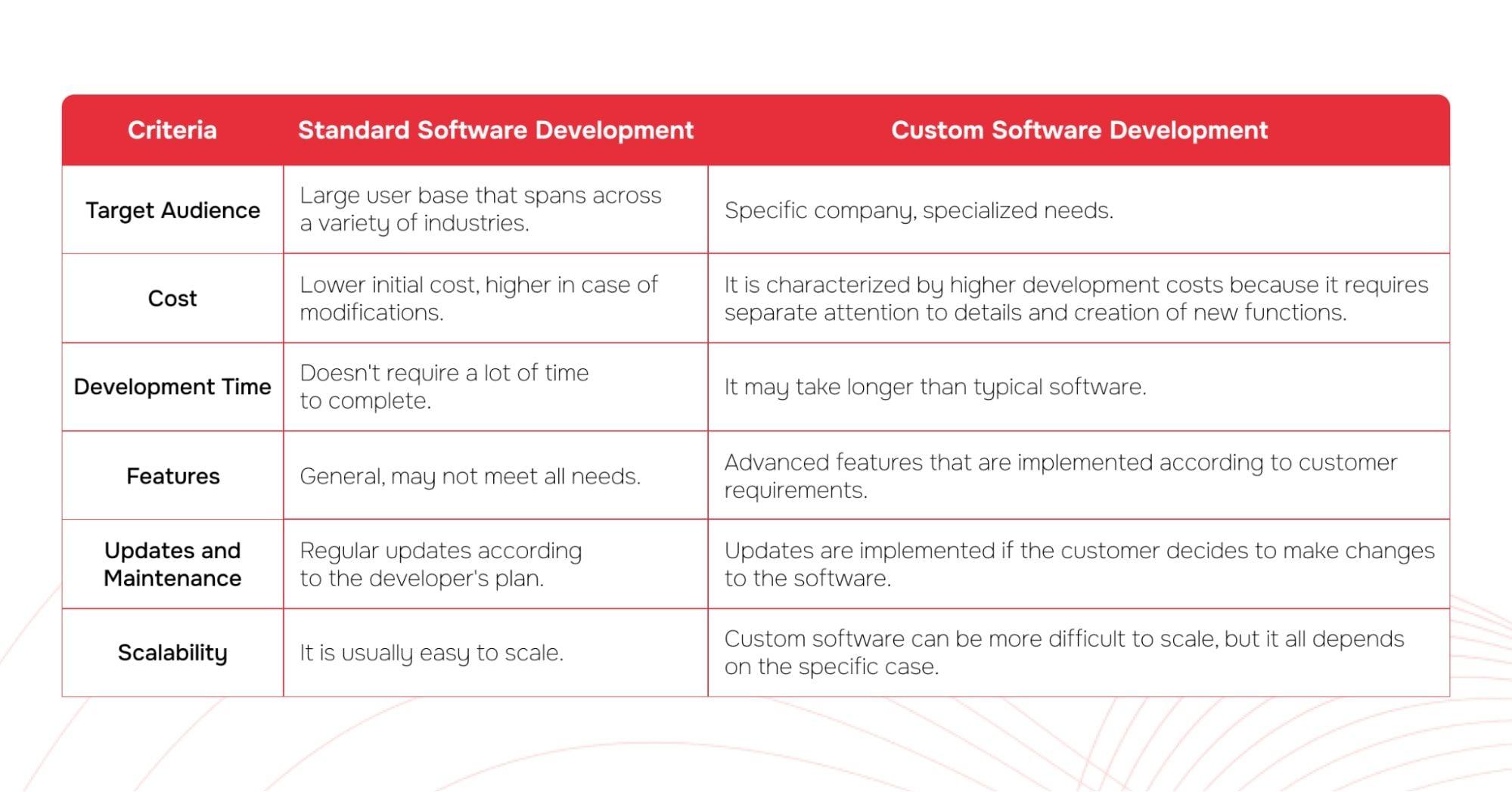 Comparing Standard Software and Custom Software