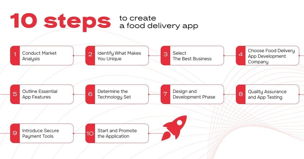 10 steps to create a food delivery app