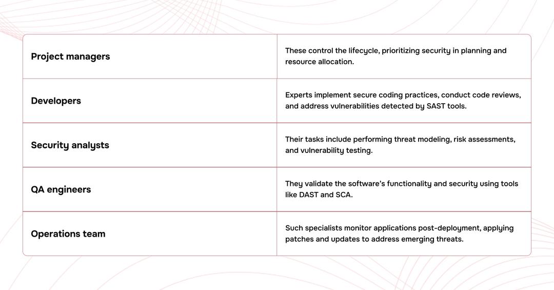 Secure SDLC: A Comprehensive Guide | Red Rocket Software