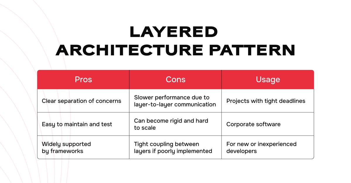 10 Software Architecture Patterns: Types & Best Use Cases