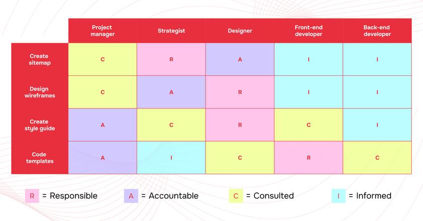 Operations Duty Raci Matrix RACI Matrix & Responsibility Rules | Red Rocket Software