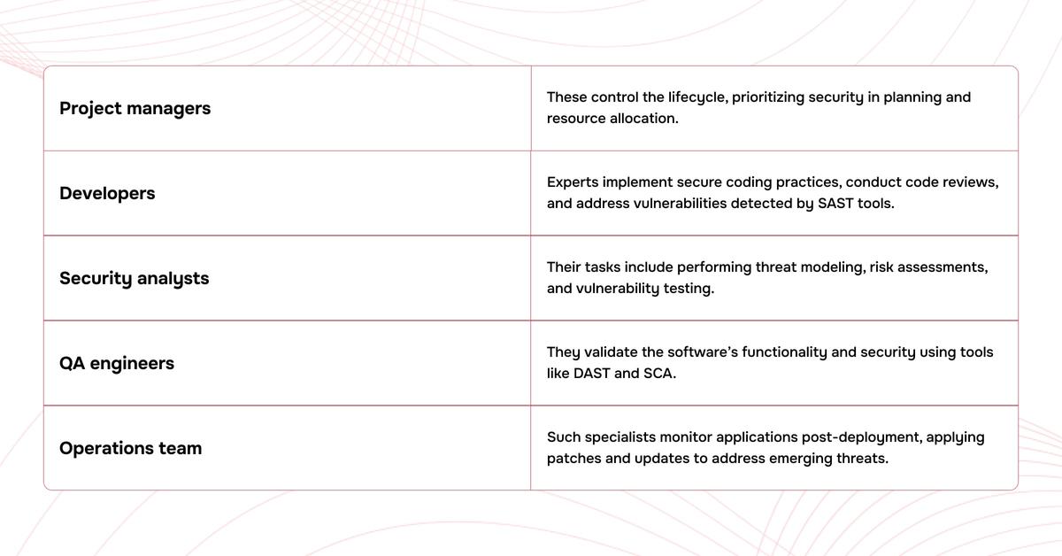 Sldc Roles Before developing a digital product, you should plan your team's ...